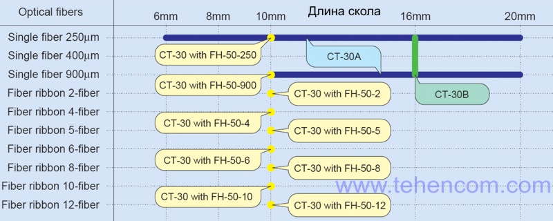 Можливі конфігурації автоматичних прецизійних сколювачів оптичних волокон Fujikura CT-30A, CT-30B, CT-30