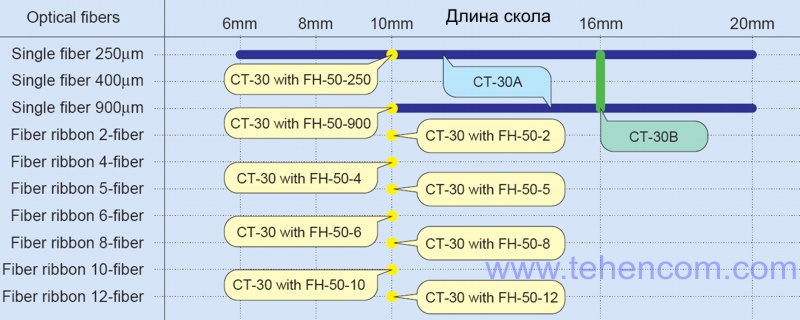 Possible configurations of automatic precision optical fiber cleavers Fujikura CT-30A, CT-30B, CT-30