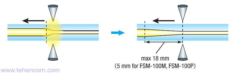 Апарати серії Fujikura FSM-100 можуть переміщувати волокна безпосередньо в процесі роботи дуги