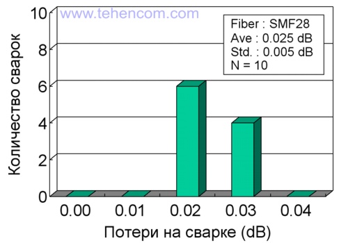 Типичные потери Fujikura FSM-18S при 10 тестовых сварках на одномодовом волокне