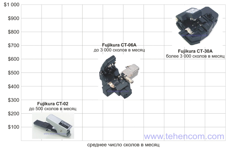 Розподіл моделей сколювачів Fujikura з урахуванням рівня ціни та приблизної інтенсивності їх використання