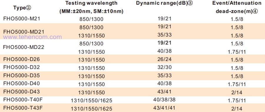 Технічні характеристики оптичних рефлектометрів Grandway FHO5000 - частина 1 (моделі: FHO5000-D26, FHO5000-D35, FHO5000-D40, FHO5000-D43, F000-T40F, F000-T40F, MD22)