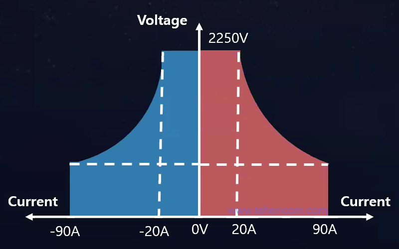 Illustration of the bidirectional operation of the ITECH IT6000C series power supplies