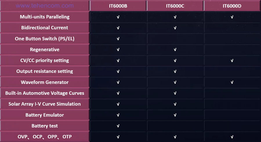 Comparison of the ITECH IT6000C high-power power supply series with two similar series: ITECH IT6000B and ITECH IT6000D