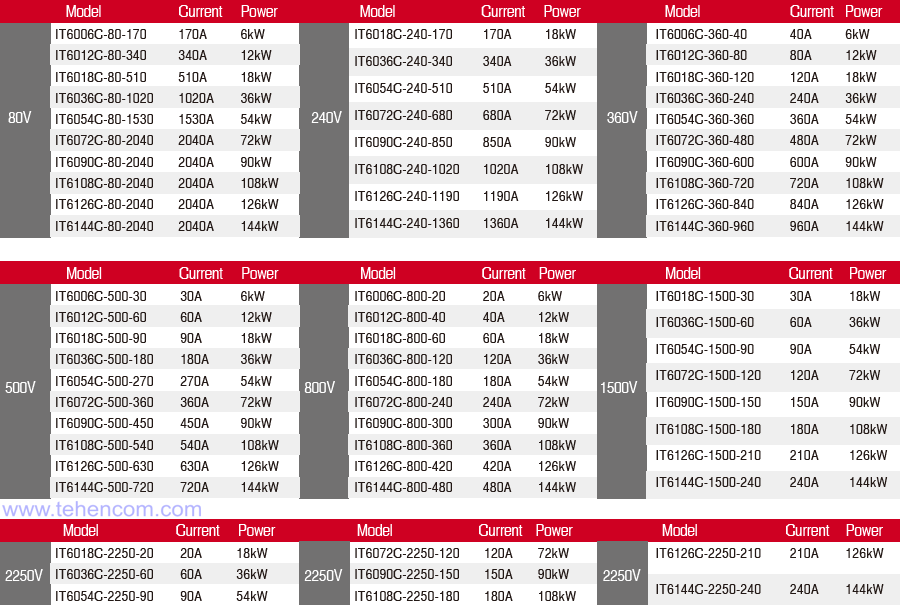 Model range of ITECH IT6000C series with indication of maximum voltage, current and power for each model