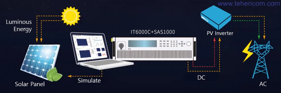 All ITECH IT6000C series power supplies are great for testing solar inverters