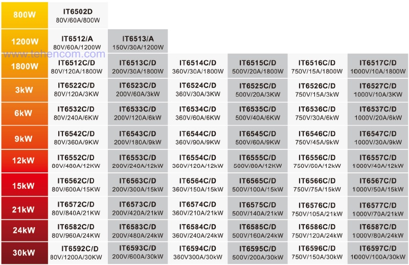 Model range of ITECH IT6500 series with indication of maximum voltage, current and power for each model