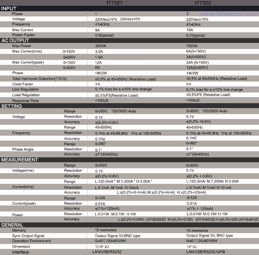Технические характеристики источников питания переменного тока IT7321 (до 300 Вт) и IT7322 (до 750 Вт)