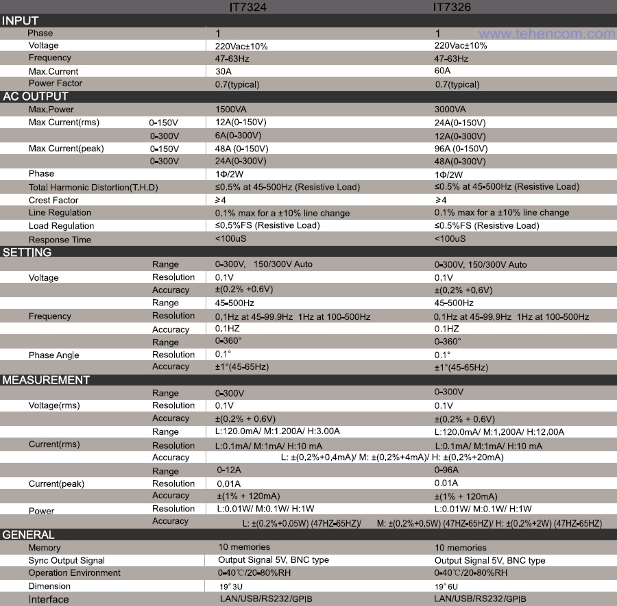 Технические характеристики источников питания переменного тока IT7324 (до 1 500 Вт) и IT7326 (до 3 000 Вт)