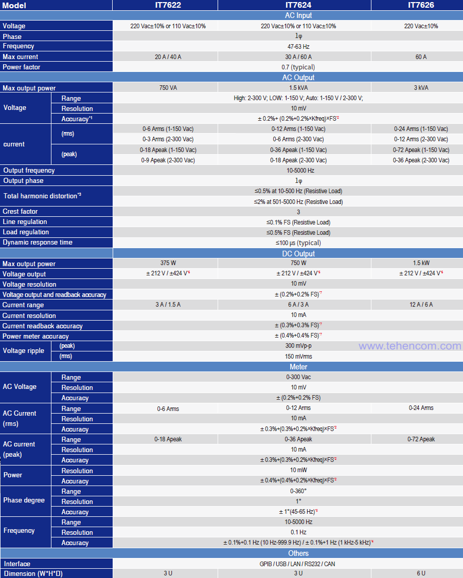 Specifications for IT7622 (up to 750 VA), IT7624 (up to 1.5 kVA) and IT7626 (up to 3 kVA) sources