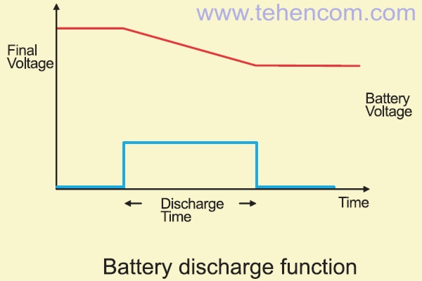 ITECH IT8500+ series electronic loads operation mode: checking the capacity of batteries (accumulators and batteries)