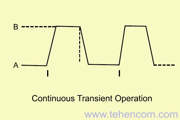 ITECH IT8500+ series electronic loads operation mode: constantly switching between two values