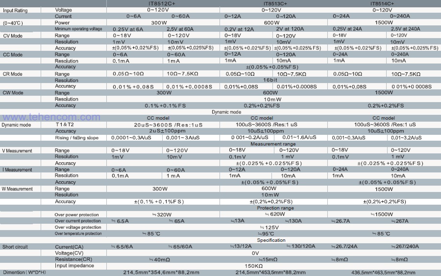 Specifications of ITECH IT8500+ Series Programmable Electronic Loads (IT8512C+, IT8513C+, IT8514C+ Models)