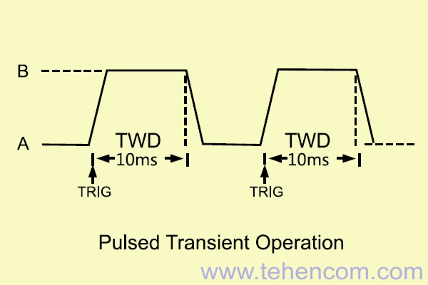 ITECH IT8500+ series electronic loads operation mode: pulse mode