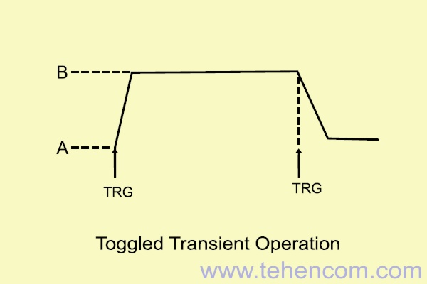 ITECH IT8500+ Series Electronic Load Operation Mode: Single Switching Mode