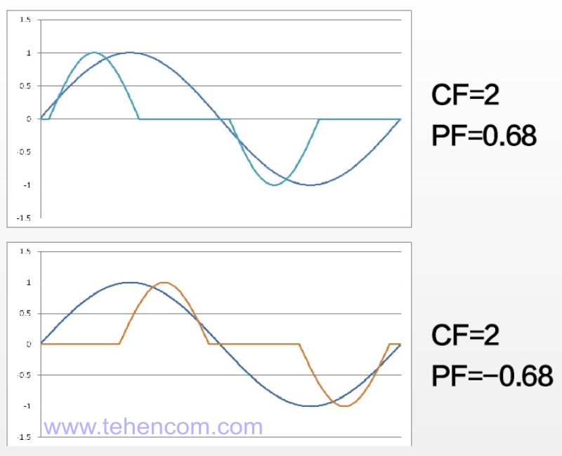 Влияние пик-фактора (CF) и коэффициента мощности (PF) на форму сигнала тока и сдвиг фазы между током и напряжением