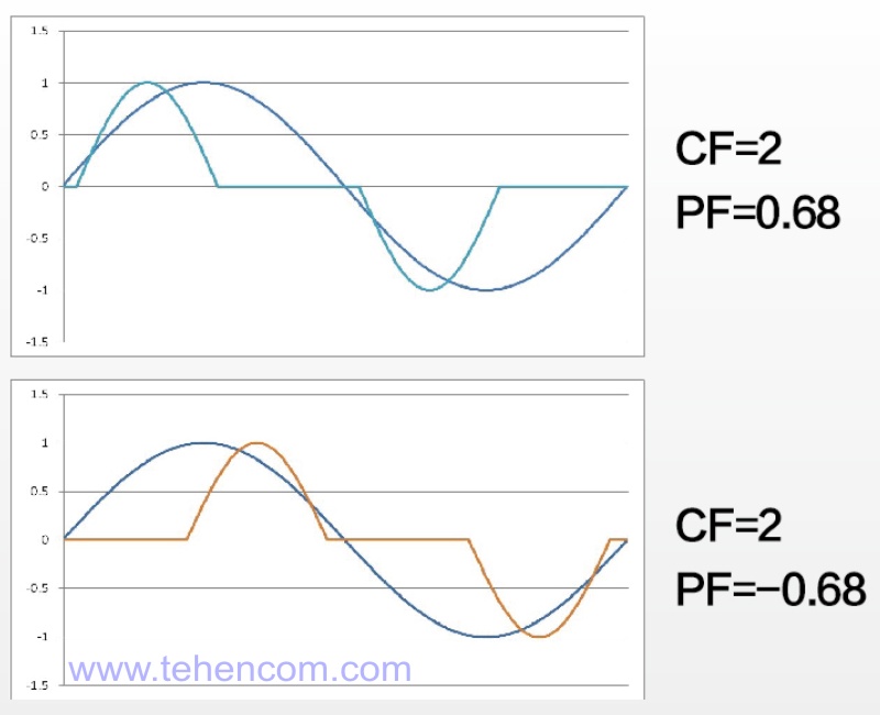 Effect of crest factor (CF) and power factor (PF) on current waveform and phase shift between current and voltage