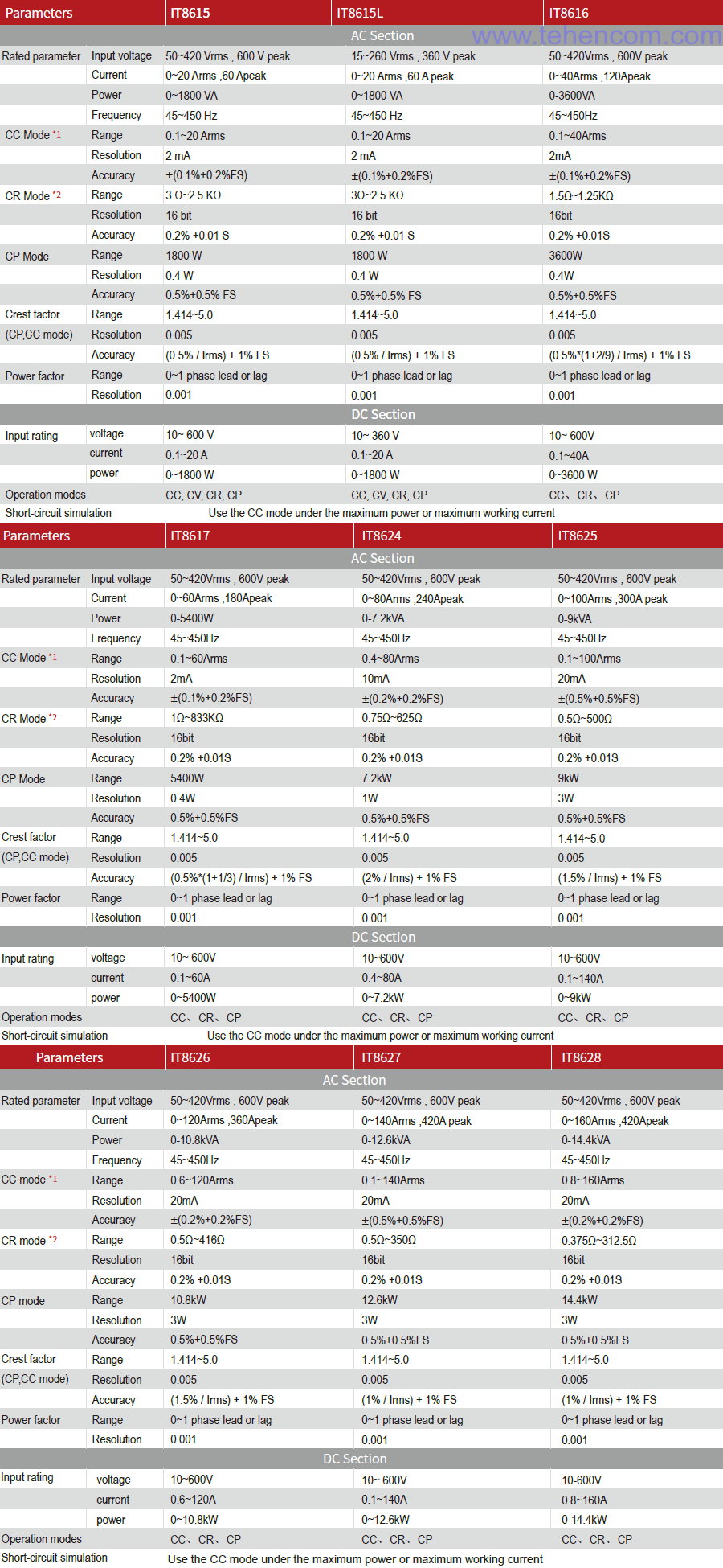 Main Specifications of ITECH IT8600 Electronic Loads