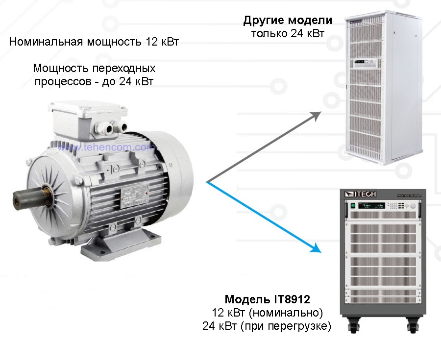 Електронні навантаження серії ITECH IT8900 забезпечують штатну роботу при перевантаженнях від перехідних процесів