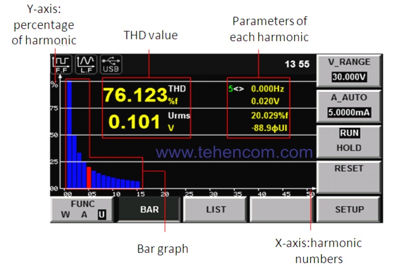 Прибор ITECH IT9121 позволяет измерять до 50-ти гармоник в каналах напряжения и тока