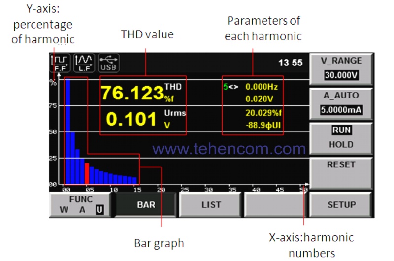 The ITECH IT9121 device allows you to measure up to 50 harmonics in the voltage and current channels