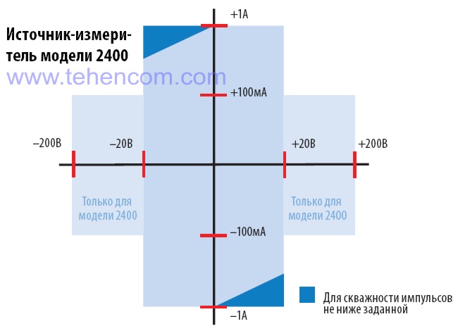 Калибраторы-мультиметры Keithley 2400 и 2400-C обладают 4-х квадрантной рабочей областью