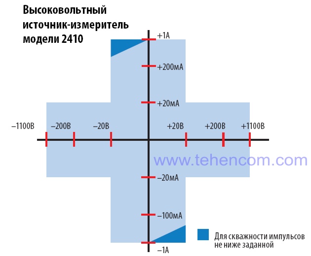 Калібратори-мультиметри Keithley 2410 і 2410-C мають 4-х квадрантну робочу область