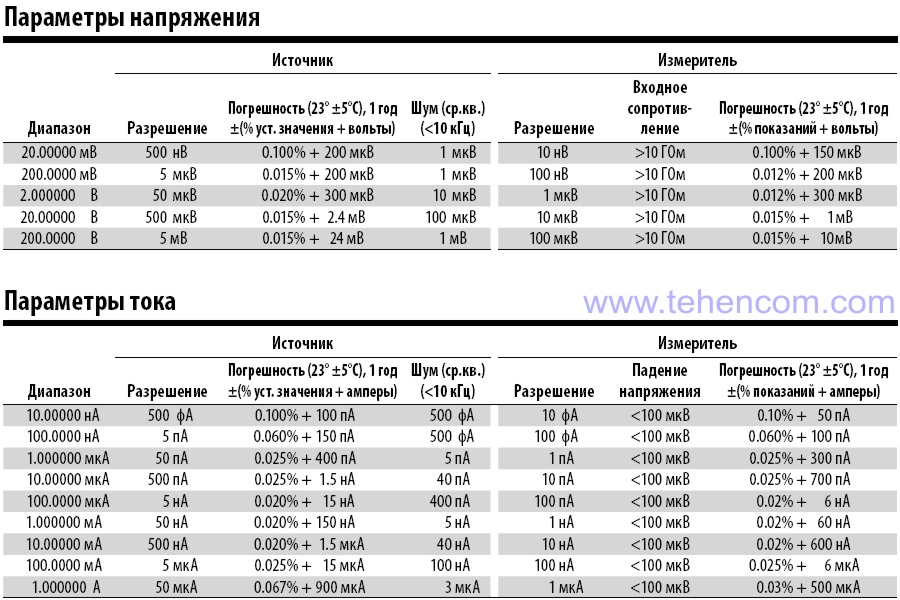 Технічні характеристики калібратора-мультиметра Keithley 2450