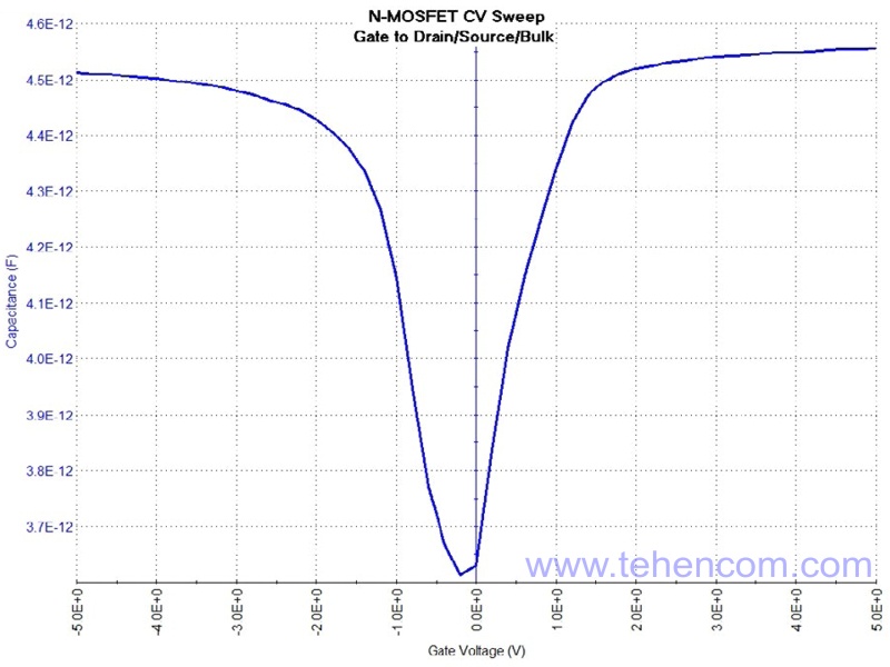 Capacitance-voltage characteristic of the transistor, measured by Keithley 4200A-SCS