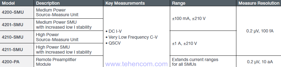 Короткі характеристики модулів джерел вимірювачів аналізатора Keithley 4200A-SCS