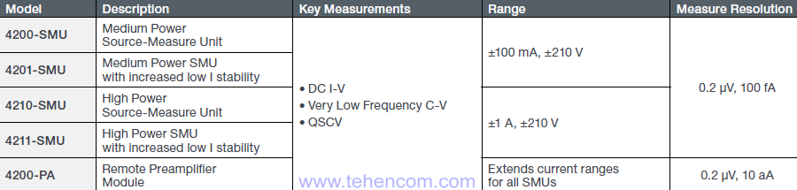 Keithley 4200A-SCS SMU Modules Brief