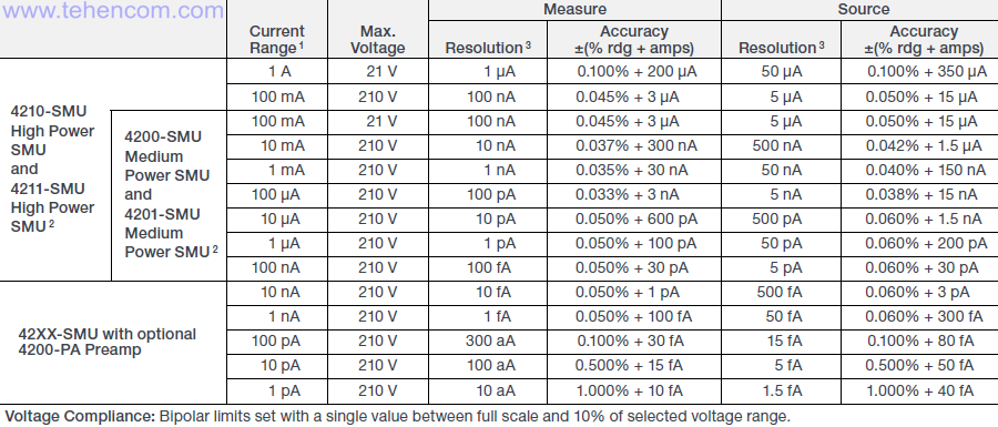 Вимірювальні діапазони та точності всіх модулів джерел-вимірників (SMU) параметричного аналізатора Keithley 4200A-SCS