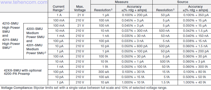 Measuring ranges and accuracies of all Keithley 4200A-SCS Source Measure Units (SMUs)