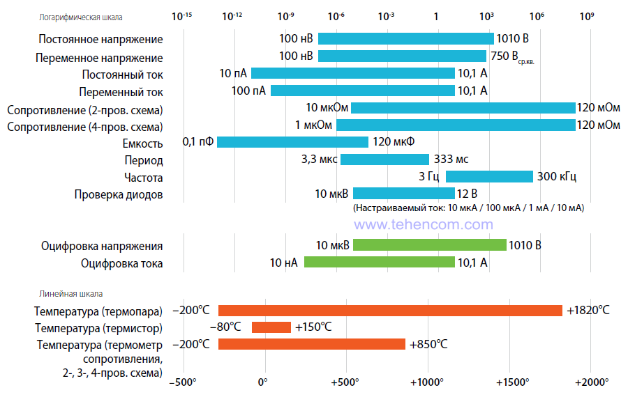 Types of measurements and ranges of the measured values  of the data acquisition system Keithley DAQ6510