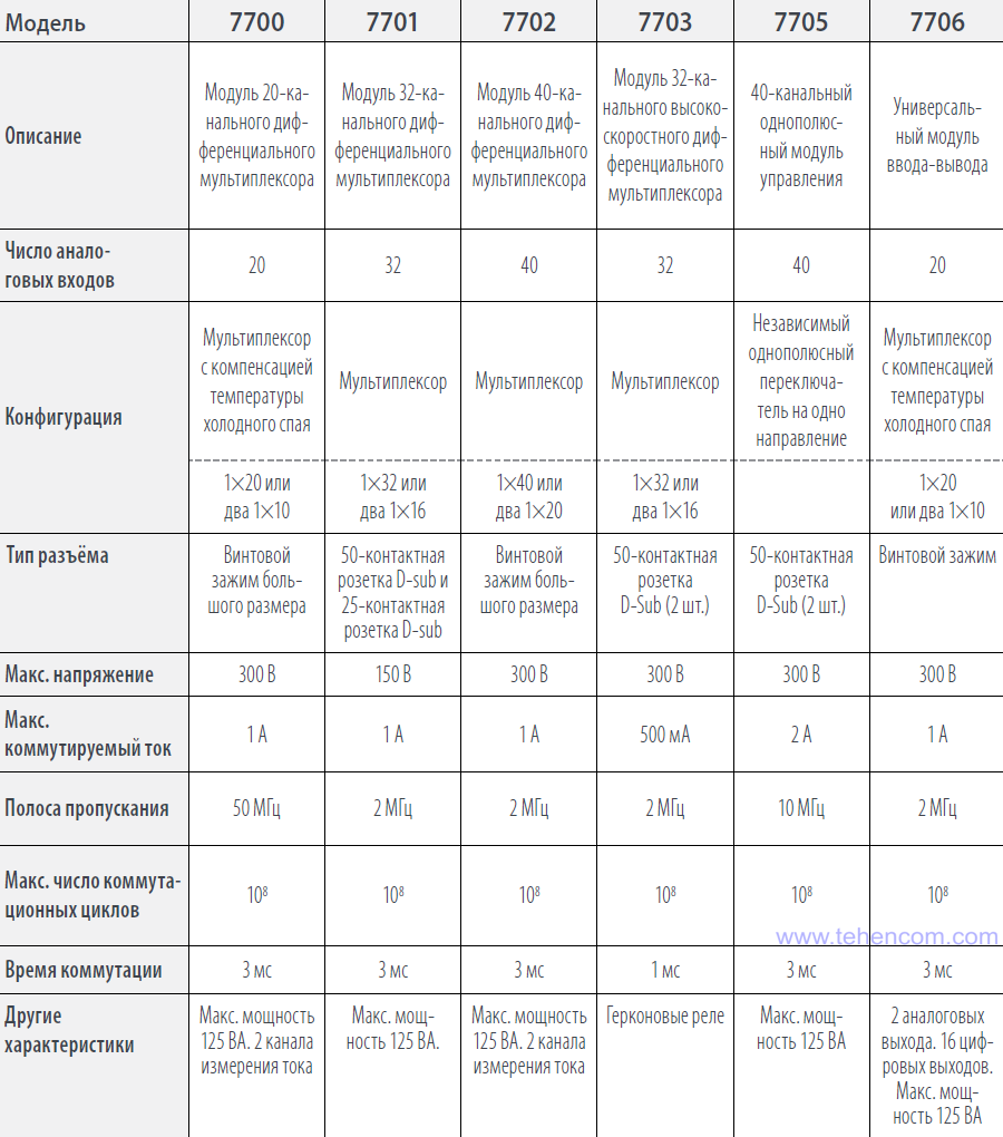 Основные характеристики модулей Keithley 7700, 7701, 7702, 7703, 7705 и 7706