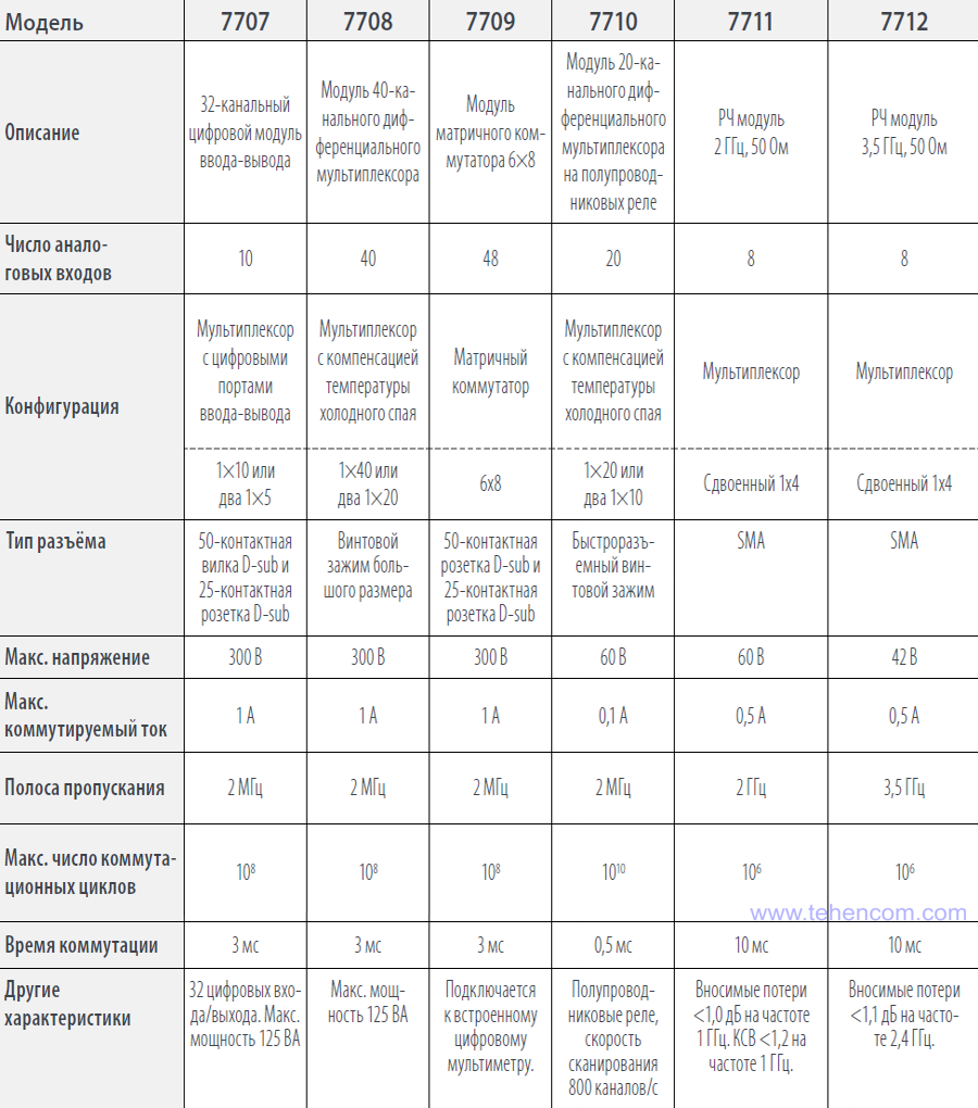 Основные характеристики модулей Keithley 7707, 7708, 7709, 7710, 7711 и 7712