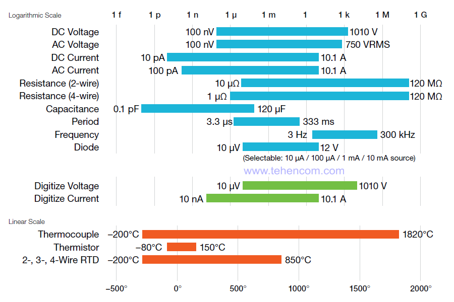 Types of measurements and ranges of the measured values  of the Keithley DMM6500 multimeter