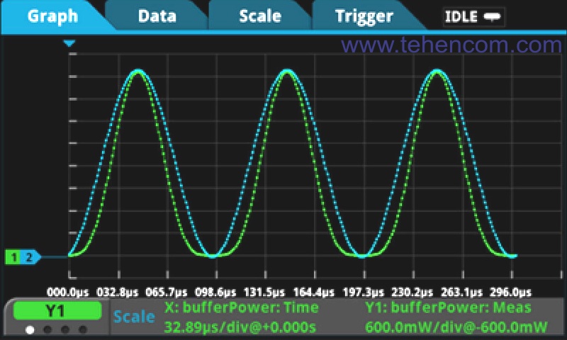 The Keithley DMM7510 multimeter allows you to display up to 4 separate signals on the screen