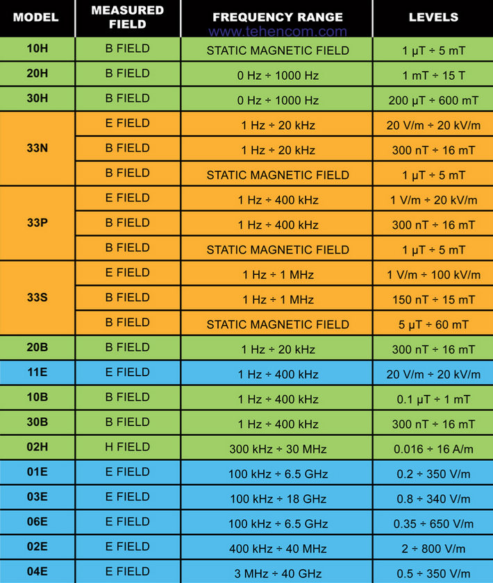 Модели сенсоров для измерителя Microrad NHT 3DL с указанием рабочих частот и диапазона измеряемой величины