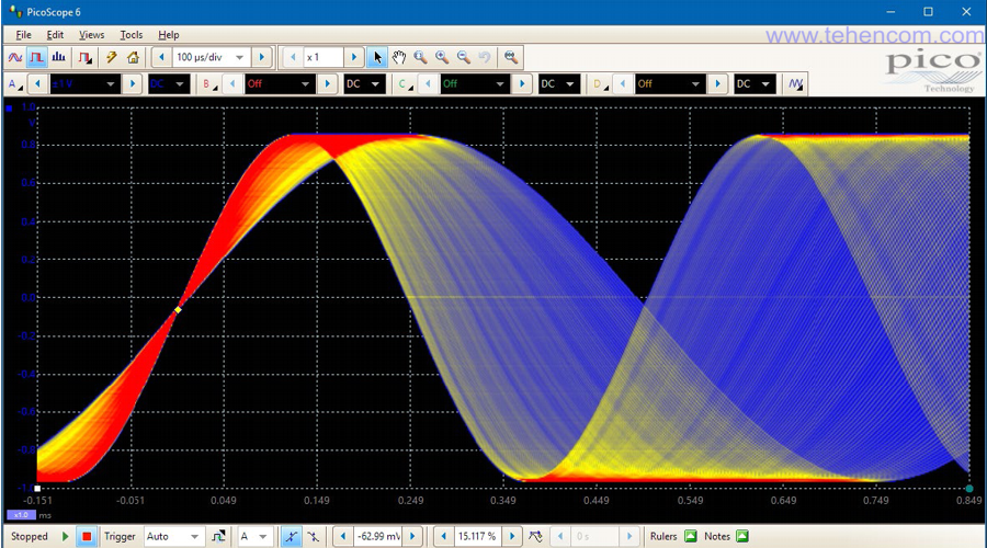 In USB persistence mode, PicoScope 2000A and 2000B capture up to 80,000 waveforms per second