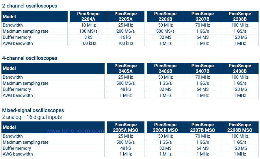 Key Specifications for Pico Technology Oscilloscopes PicoScope 2000A and PicoScope 2000B Series