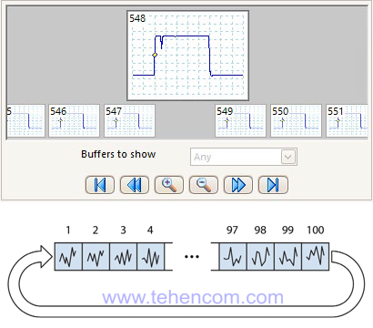 Each PicoScope 3000D oscilloscope trigger event stores a waveform in its memory (up to 10,000 waveforms)