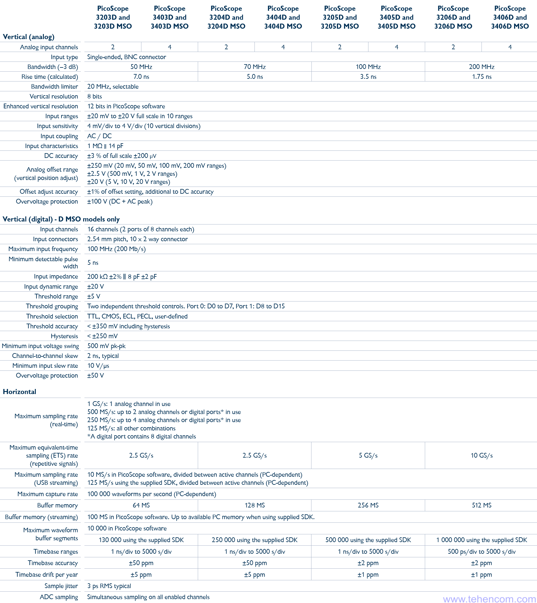 Main Specifications of Pico Technology USB Oscilloscope PicoScope 3000D Series