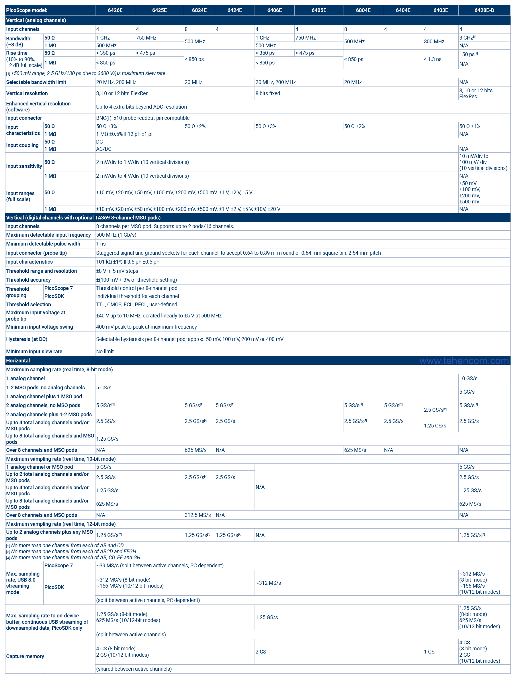 Main Specifications of Pico Technology USB Oscilloscope PicoScope 6000E Series