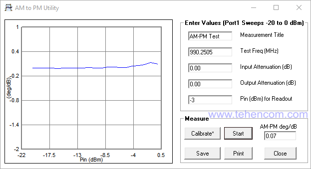 PicoVNA 2 program window, for measuring the influence of the signal amplitude on its phase