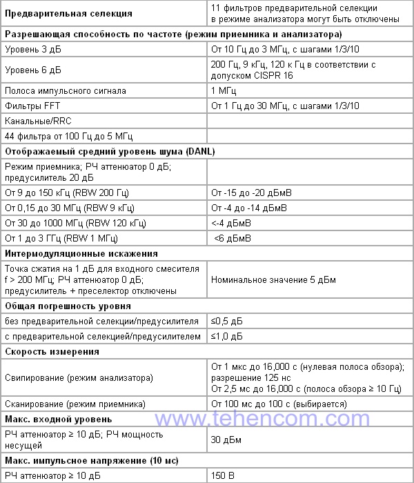 Технические характеристики тестовых приемников ЭМП Rohde & Schwarz ESCI, ESCI7