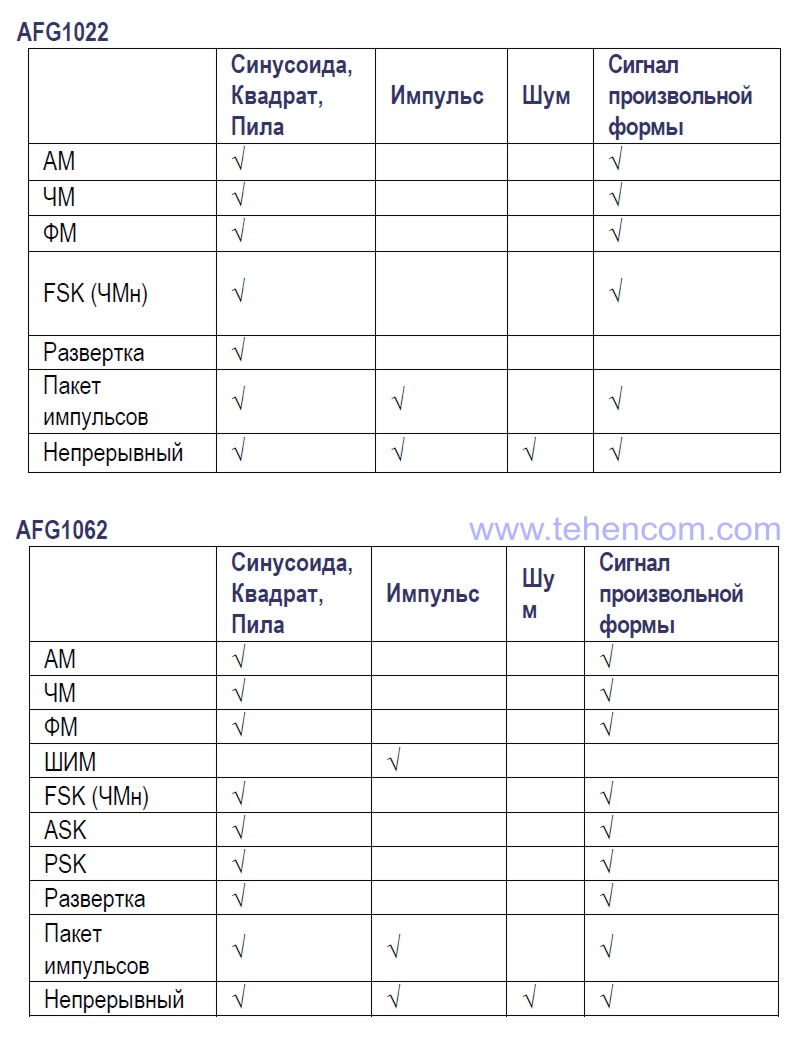 Tektronix AFG1000 Series Modulation Type and Output Waveform Combinations