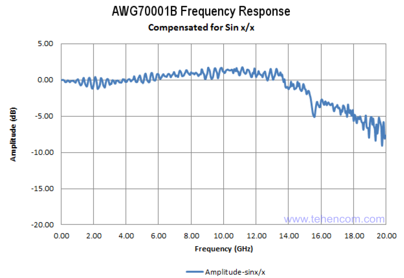 Frequency response unevenness of Tektronix AWG70001B generator at frequencies from 0 Hz to 20 GHz