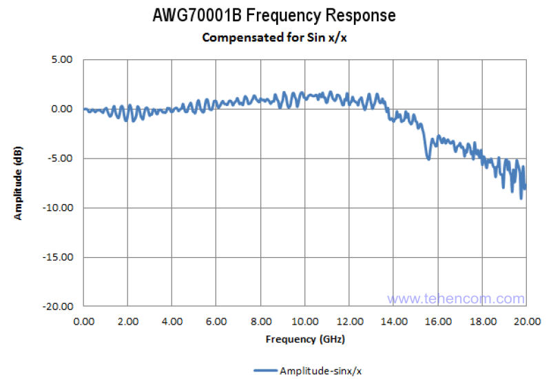 Нерівномірність генератора АЧХ Tektronix AWG70001B на частотах від 0 Гц до 20 ГГц