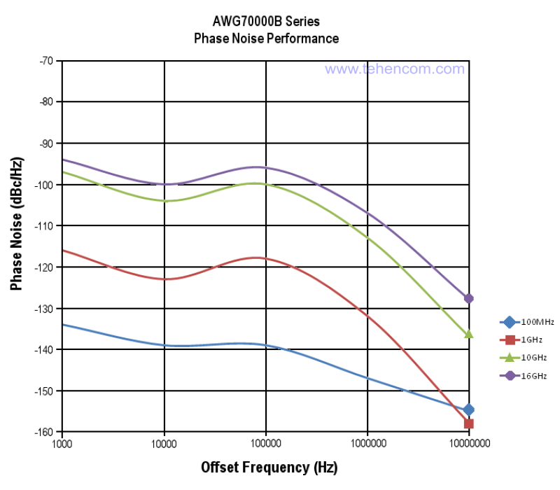 Tektronix AWG70000B Series Phase Noise at 100 MHz, 1 GHz, 10 GHz, and 16 GHz